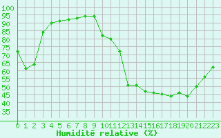 Courbe de l'humidit relative pour Sainte-Genevive-des-Bois (91)