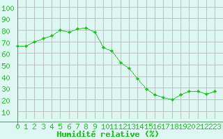 Courbe de l'humidit relative pour Crest (26)