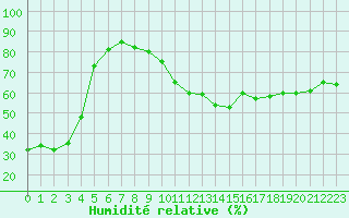 Courbe de l'humidit relative pour Le Havre - Octeville (76)