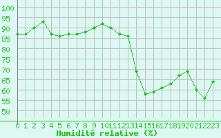 Courbe de l'humidit relative pour Als (30)