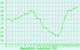 Courbe de l'humidit relative pour Grenoble/St-Etienne-St-Geoirs (38)