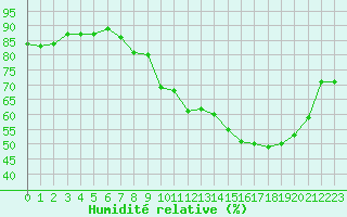 Courbe de l'humidit relative pour Millau - Soulobres (12)