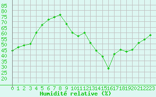 Courbe de l'humidit relative pour La Poblachuela (Esp)