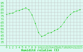 Courbe de l'humidit relative pour Verngues - Hameau de Cazan (13)