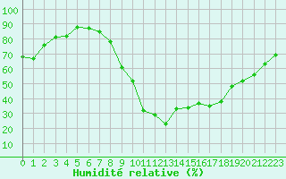 Courbe de l'humidit relative pour Bridel (Lu)