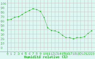 Courbe de l'humidit relative pour La Baeza (Esp)