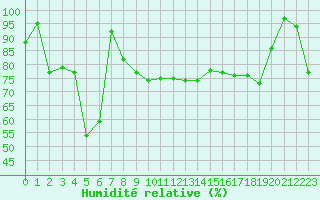 Courbe de l'humidit relative pour Cap Cpet (83)