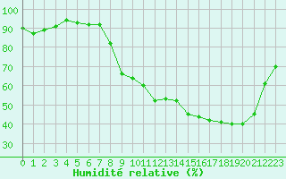 Courbe de l'humidit relative pour Herserange (54)