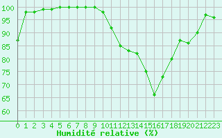 Courbe de l'humidit relative pour Montauban (82)