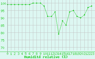 Courbe de l'humidit relative pour Saint-Yrieix-le-Djalat (19)