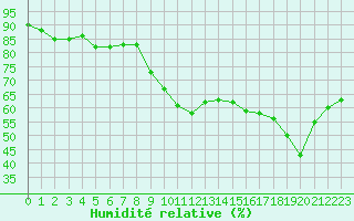 Courbe de l'humidit relative pour Ile d'Yeu - Saint-Sauveur (85)