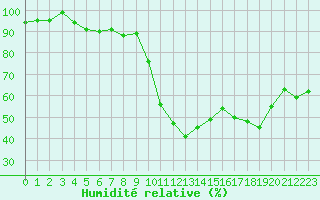 Courbe de l'humidit relative pour Saint-Vran (05)