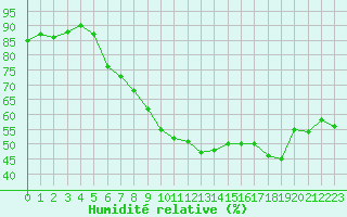 Courbe de l'humidit relative pour Six-Fours (83)