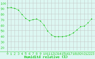 Courbe de l'humidit relative pour Orange (84)