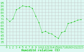 Courbe de l'humidit relative pour Landser (68)