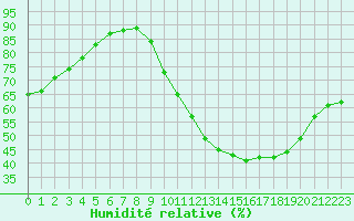 Courbe de l'humidit relative pour Poitiers (86)