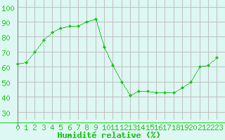 Courbe de l'humidit relative pour Sisteron (04)