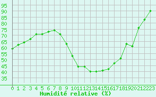 Courbe de l'humidit relative pour Vias (34)