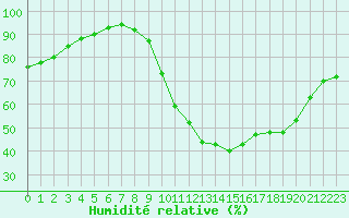 Courbe de l'humidit relative pour Cognac (16)