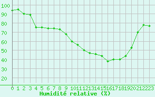Courbe de l'humidit relative pour Mcon (71)