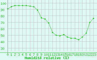 Courbe de l'humidit relative pour Niort (79)