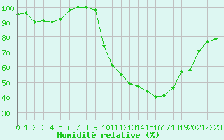 Courbe de l'humidit relative pour Annecy (74)