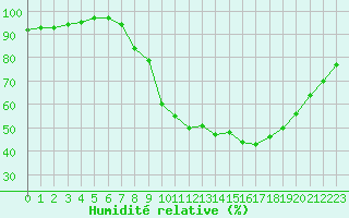 Courbe de l'humidit relative pour Nmes - Garons (30)