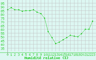 Courbe de l'humidit relative pour Aurillac (15)