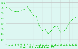 Courbe de l'humidit relative pour Salon-de-Provence (13)