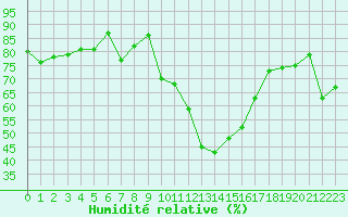 Courbe de l'humidit relative pour Embrun (05)