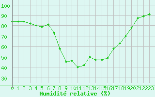 Courbe de l'humidit relative pour Calvi (2B)