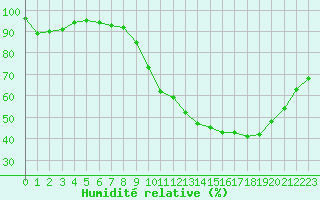 Courbe de l'humidit relative pour Bziers Cap d'Agde (34)