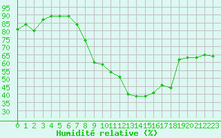 Courbe de l'humidit relative pour Le Puy - Loudes (43)