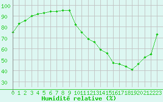 Courbe de l'humidit relative pour Bridel (Lu)