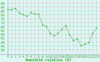 Courbe de l'humidit relative pour Xert / Chert (Esp)