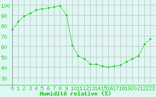 Courbe de l'humidit relative pour Lobbes (Be)