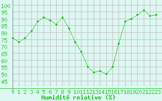 Courbe de l'humidit relative pour Herhet (Be)