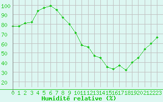 Courbe de l'humidit relative pour Ble / Mulhouse (68)