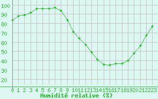 Courbe de l'humidit relative pour Nancy - Essey (54)