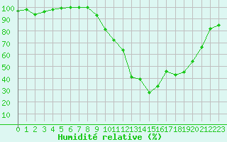 Courbe de l'humidit relative pour Saint M Hinx Stna-Inra (40)