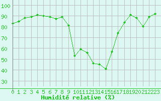 Courbe de l'humidit relative pour Saint-Auban (04)