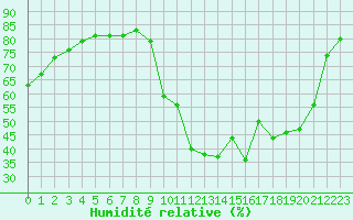 Courbe de l'humidit relative pour La Javie (04)