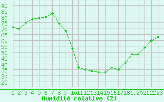 Courbe de l'humidit relative pour Treize-Vents (85)