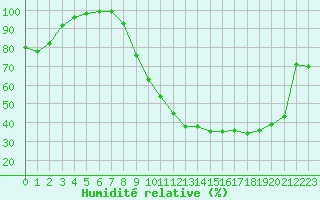 Courbe de l'humidit relative pour Prigueux (24)