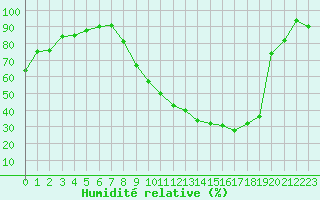Courbe de l'humidit relative pour Ble / Mulhouse (68)