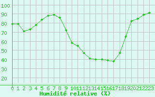 Courbe de l'humidit relative pour Selonnet (04)