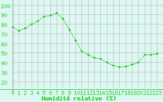 Courbe de l'humidit relative pour Gros-Rderching (57)