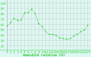 Courbe de l'humidit relative pour Toulouse-Blagnac (31)