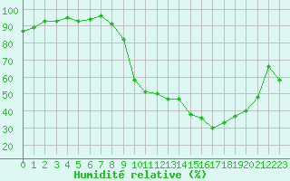 Courbe de l'humidit relative pour Auch (32)