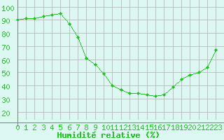 Courbe de l'humidit relative pour Toulon (83)